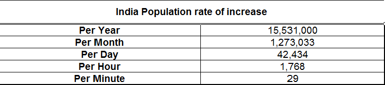 Population of India increase, every minute, every day, every month